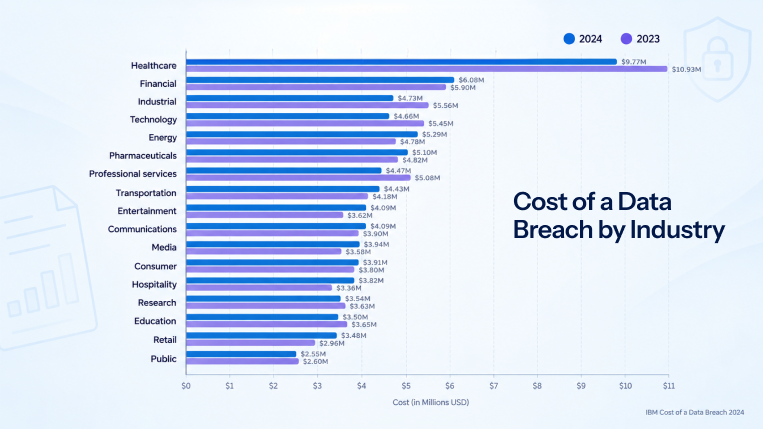 Bar chart showing the average cost of data breaches across healthcare, financial, technology, retail, and other industries