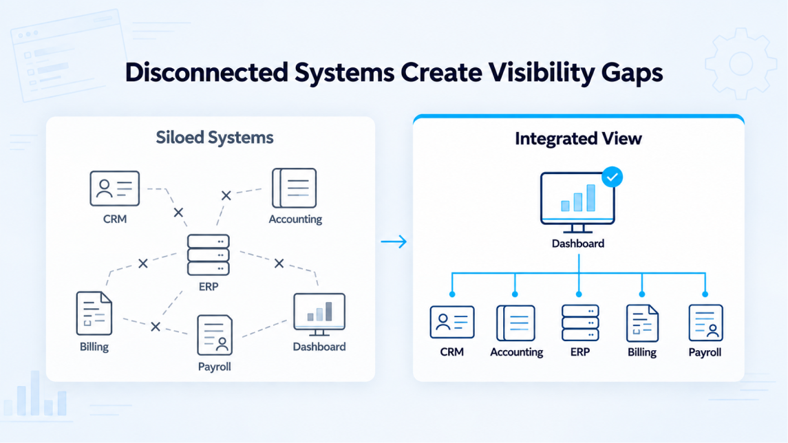 Disconnected CRM, accounting, ERP, billing, and payroll systems compared with an integrated financial dashboard