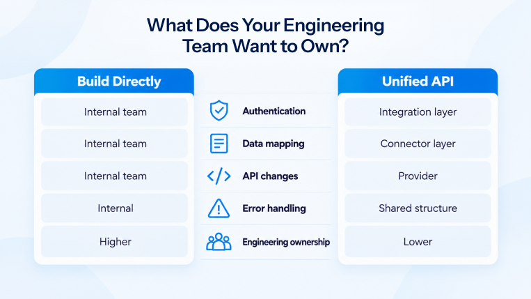 QBuild vs buy accounting integration ownership comparison for engineering teams