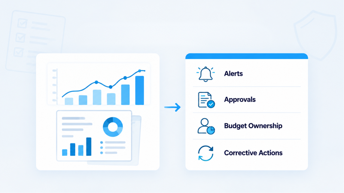 Financial dashboard supporting alerts, approvals, budget ownership, and corrective actions