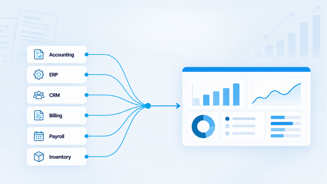 Financial data integration connecting accounting, ERP, CRM, billing, payroll, and inventory to a unified dashboard
