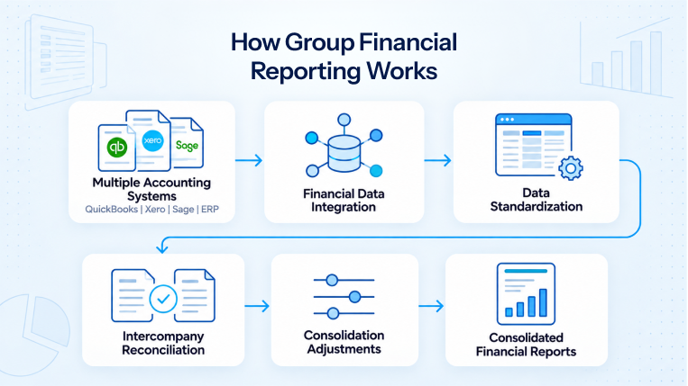 Group financial reporting process from accounting systems to consolidated financial statements