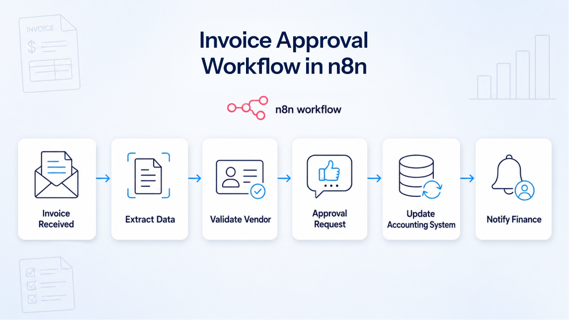 Invoice approval workflow in n8n showing data extraction, vendor validation, approval, accounting updates, and finance alerts