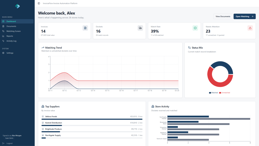 Invoice automation dashboard showing match rate, invoice status, supplier activity, and matching trend analytics