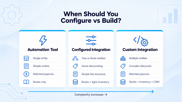 LeafLink integration options comparing automation tools, configured integrations, and custom integrations by complexity