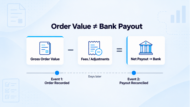LeafLink order value vs bank payout showing fees, adjustments, net payout, and reconciliation timeline