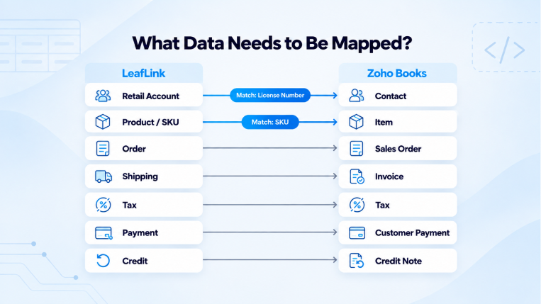 LeafLink to Zoho Books data mapping for retail accounts, SKUs, orders, shipping, taxes, payments, and credits
