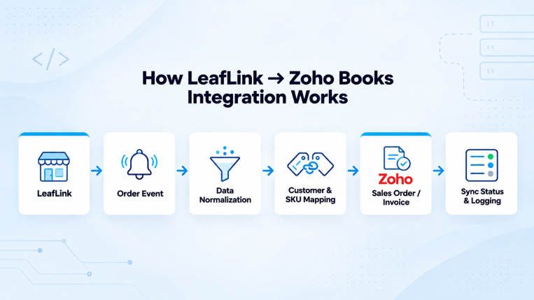 LeafLink to Zoho Books integration workflow showing order events, data normalization, SKU mapping, and sync status