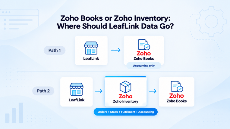 LeafLink data flow comparison between Zoho Books and Zoho Inventory for orders, stock, fulfillment, and accounting