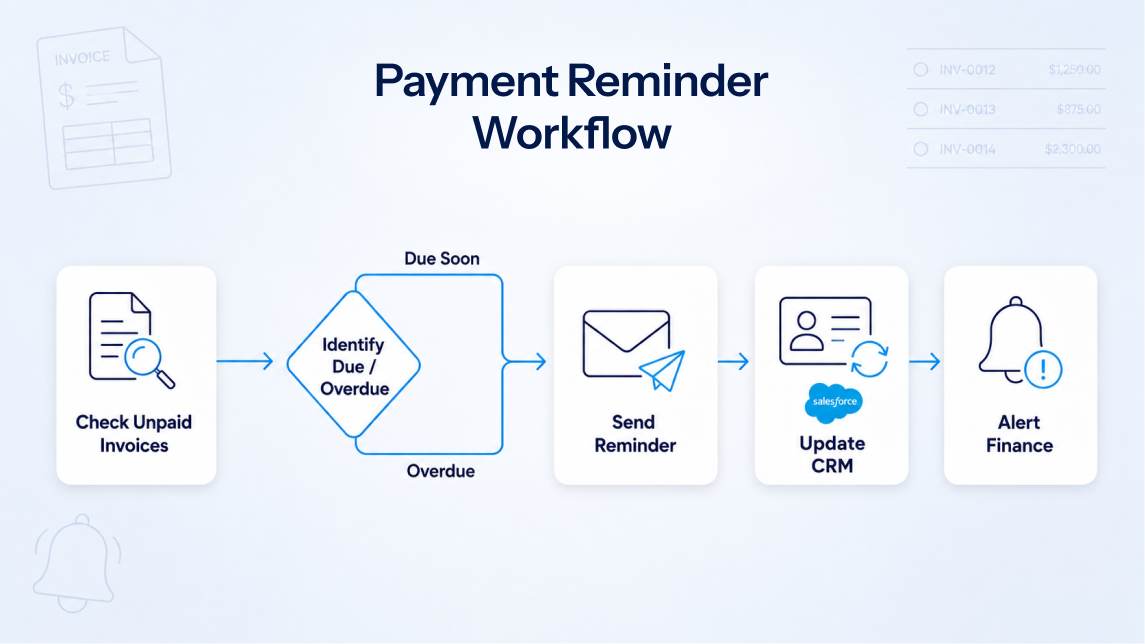 Payment reminder workflow showing unpaid invoice checks, due date tracking, CRM updates, and finance alerts