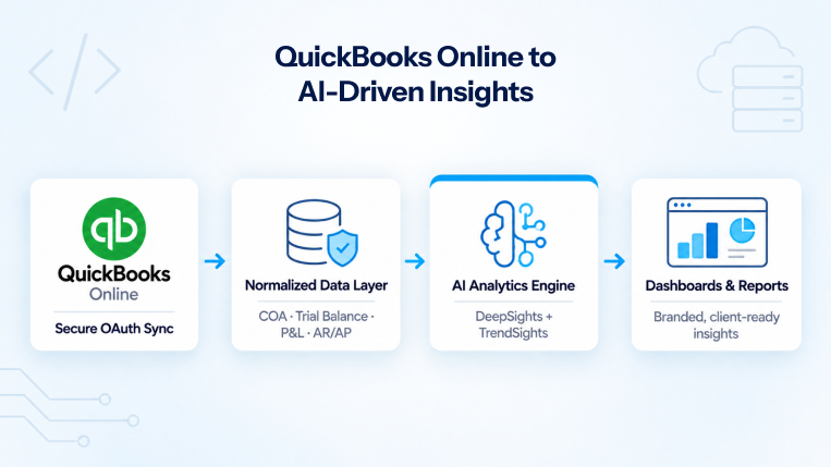 QuickBooks Online to AI-driven insights workflow with normalized data, analytics, dashboards, and reports