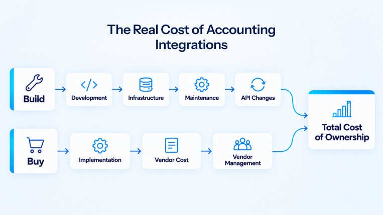 Real cost of accounting integrations comparing build vs buy total ownership costs