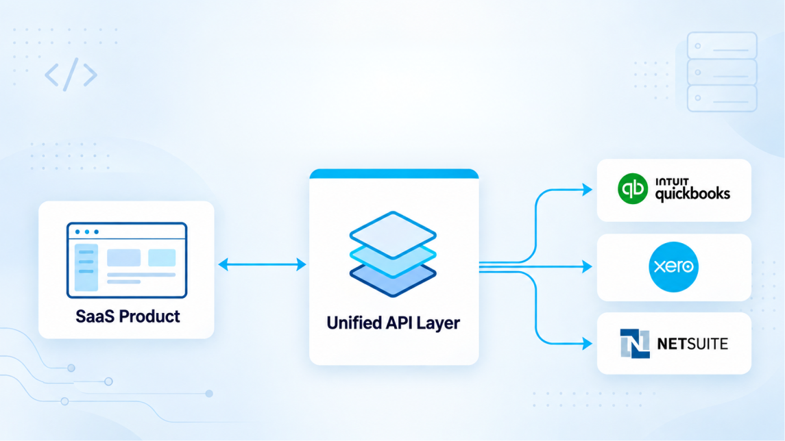 SaaS product connected to QuickBooks, Xero, and NetSuite through a unified accounting API layer