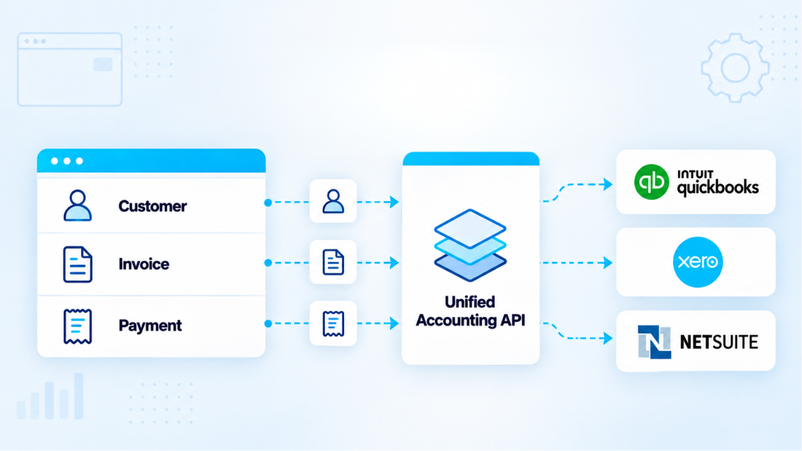 Unified accounting API connecting customers, invoices, and payments with QuickBooks, Xero, and NetSuite