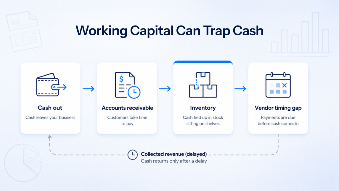 Working capital impact on cash flow visibility