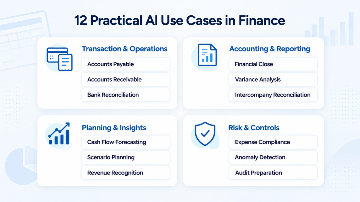 Twelve practical AI use cases in finance covering accounting operations, financial planning, reporting, and risk management.