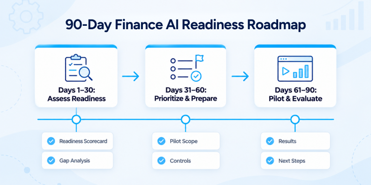 Ninety-day finance AI readiness roadmap from assessment to controlled pilot evaluation.