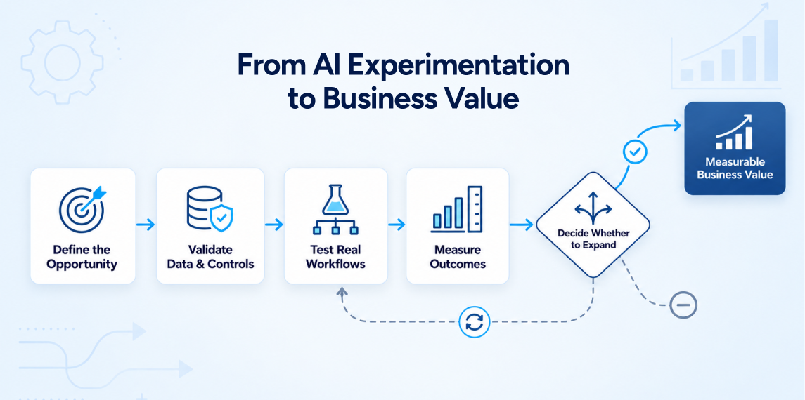 Five-phase AI finance implementation roadmap from defining opportunities to evaluating measurable business value.