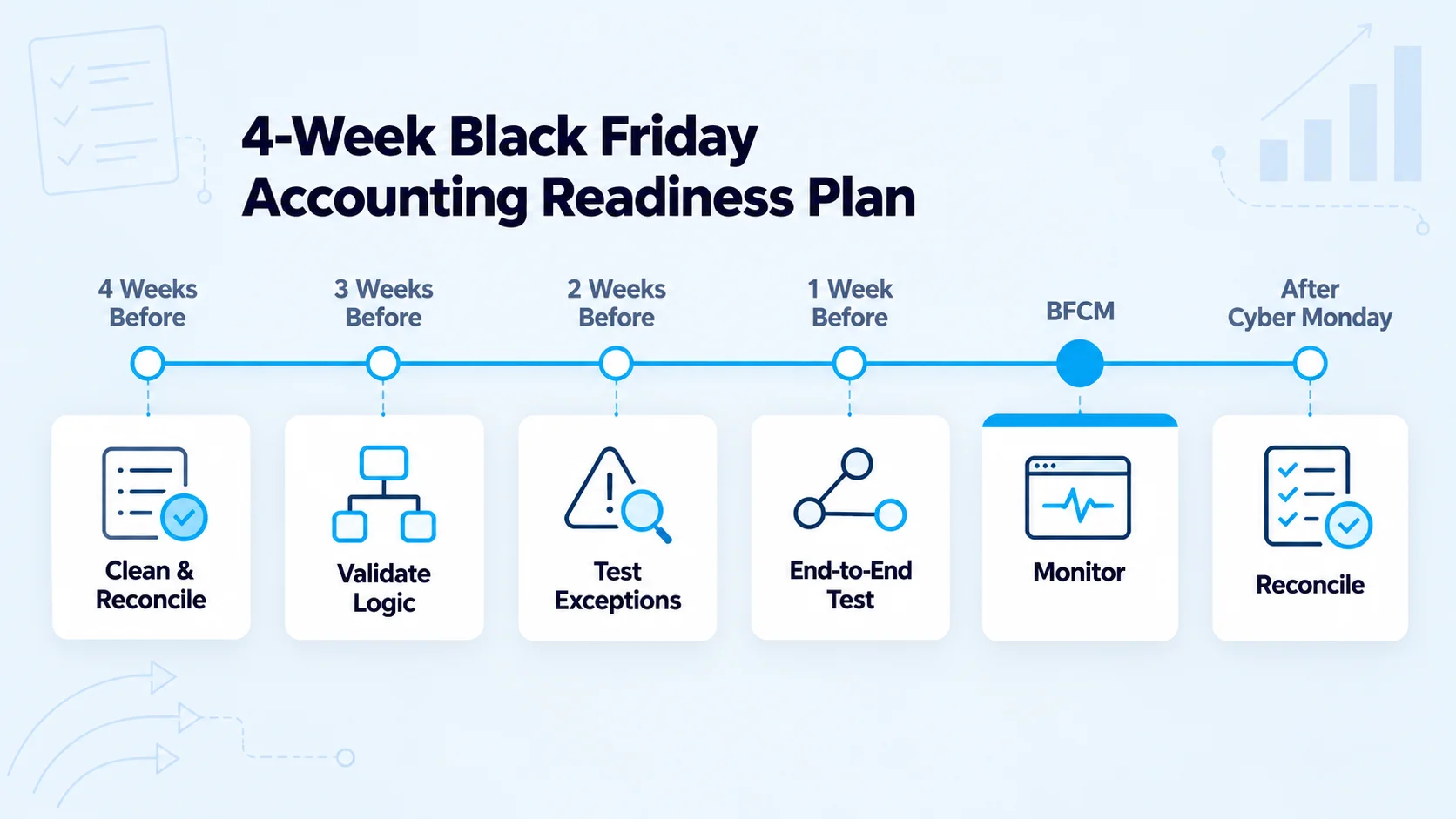 Ecommerce inventory and COGS accounting synchronization workflow