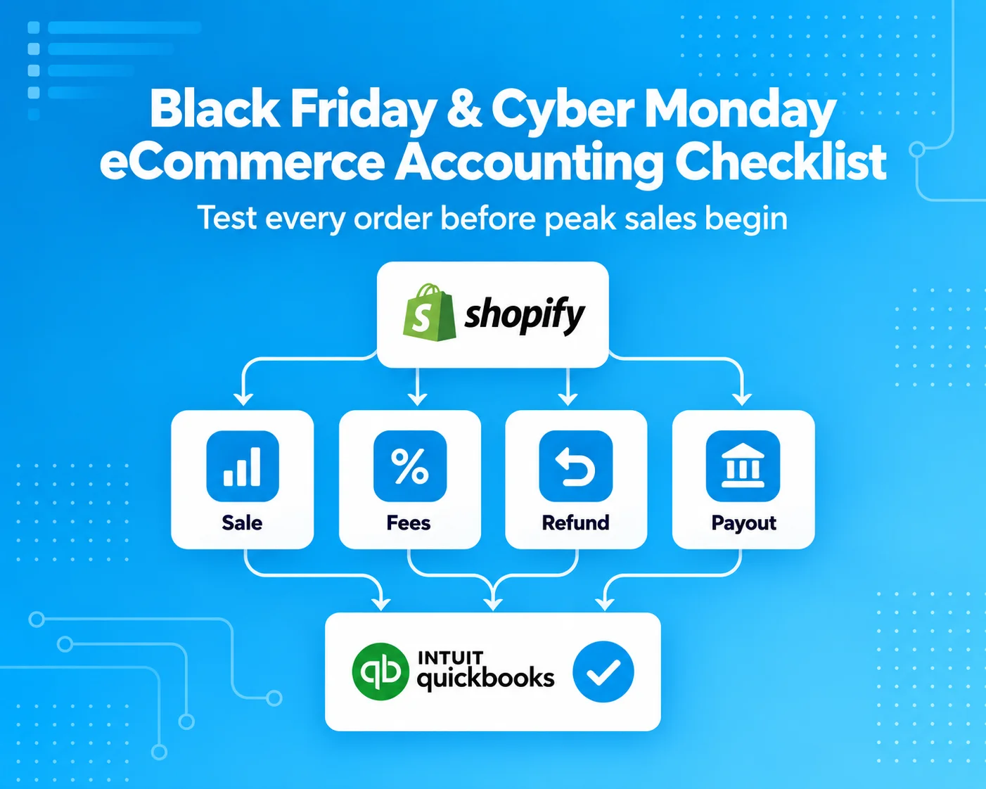 Black Friday and Cyber Monday ecommerce accounting checklist connecting Shopify sales, fees, refunds, and payouts to QuickBooks