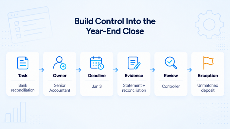 Year-end financial close control workflow for CFOs