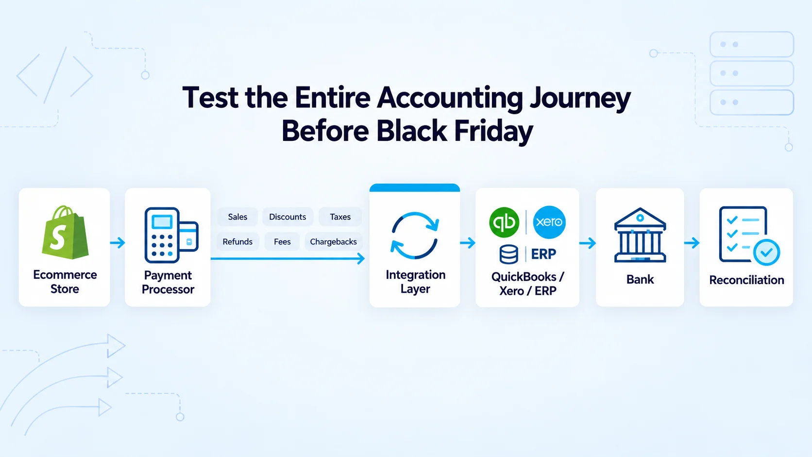 Four-week Black Friday ecommerce accounting readiness timeline