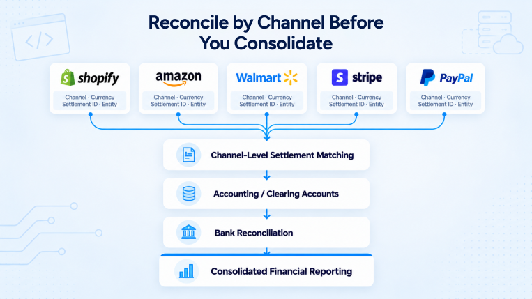 Multi-channel eCommerce payout reconciliation workflow