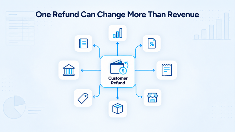 Financial records affected by an eCommerce refund