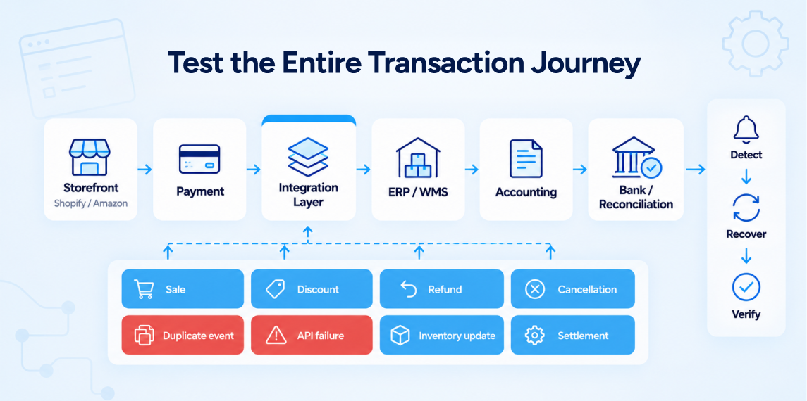 end-to-end eCommerce integration testing workflow before Black Friday