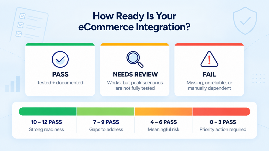 eCommerce integration readiness audit pass review fail scoring system