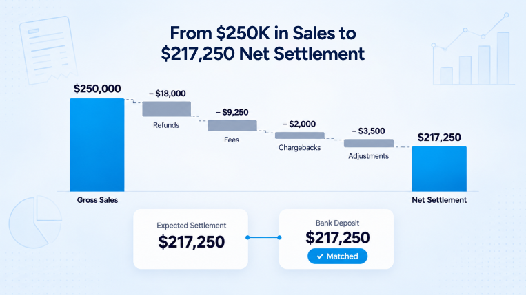 eCommerce payout reconciliation example from gross sales to net settlement