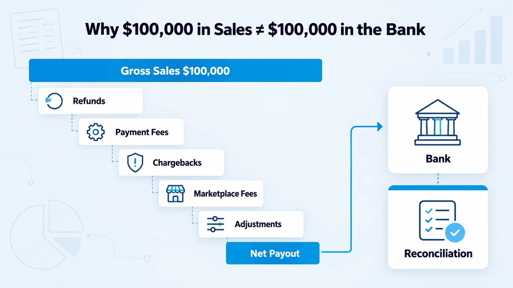 Ecommerce payout reconciliation showing gross sales, fees, refunds, and net settlement
