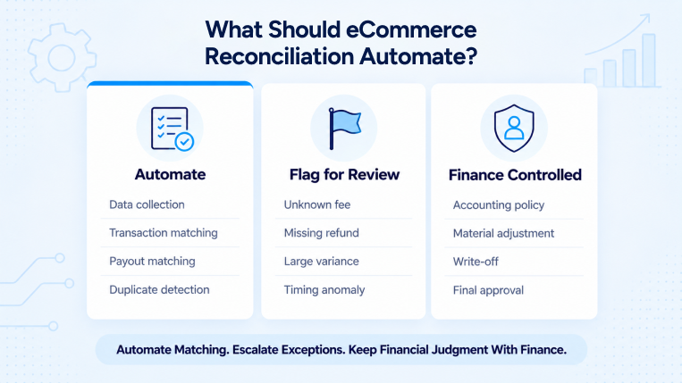 eCommerce reconciliation automation and finance review framework