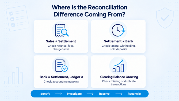 eCommerce reconciliation exception troubleshooting framework