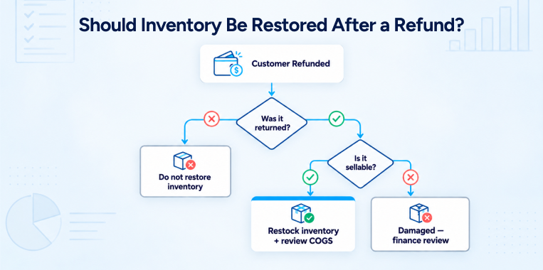 Refund inventory and COGS decision workflow