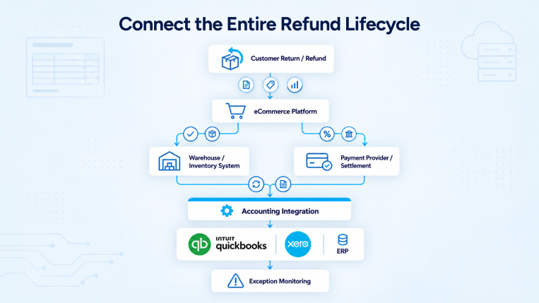 Connected eCommerce refund accounting workflow across inventory payments and accounting