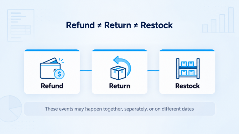 Difference between refund return and restock in eCommerce accounting