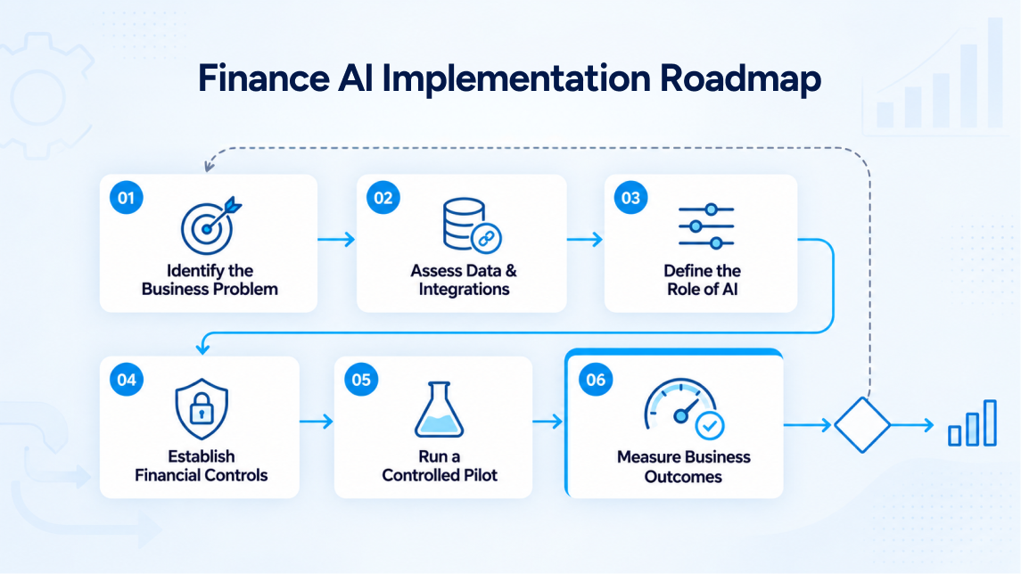 Six-step finance AI implementation roadmap covering business objectives, data readiness, AI roles, controls, pilot testing, and outcome measurement.