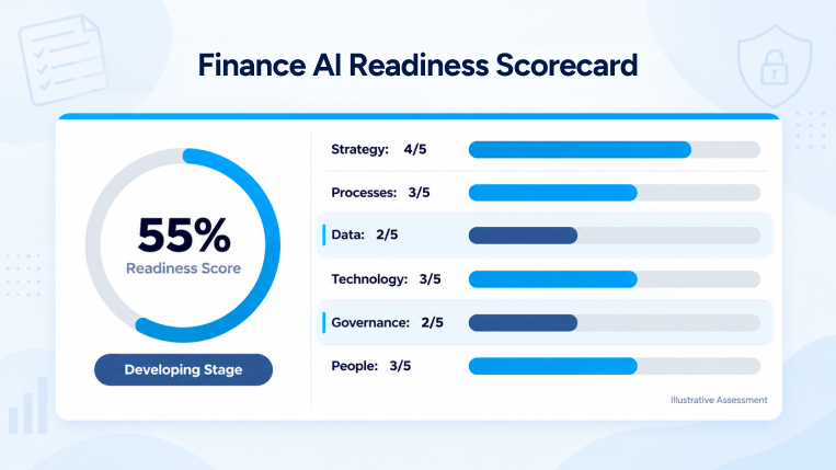 Example finance AI readiness scorecard showing 55 percent overall readiness.