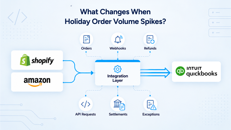 Shopify Amazon and QuickBooks integration flow during peak holiday sales
