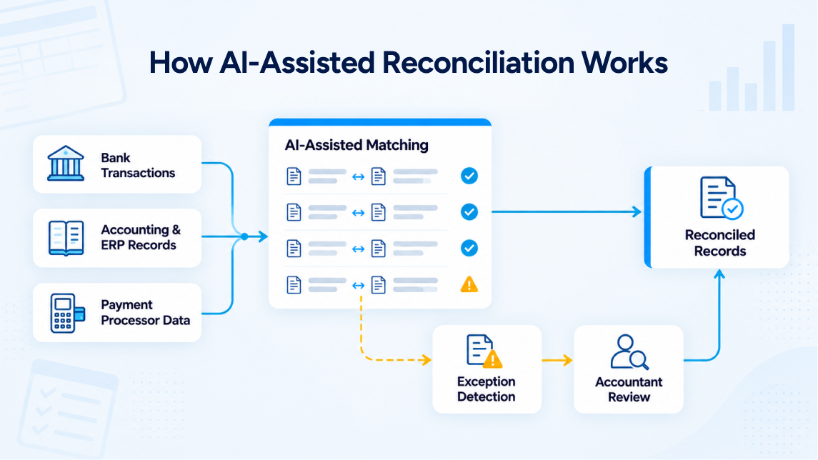 AI-assisted bank reconciliation workflow connecting bank, ERP, and payment processor records with exception detection and accountant review