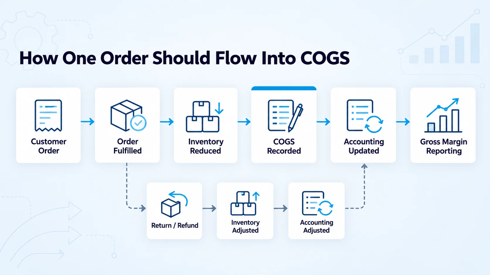End-to-end ecommerce accounting reconciliation architecture for Black Friday