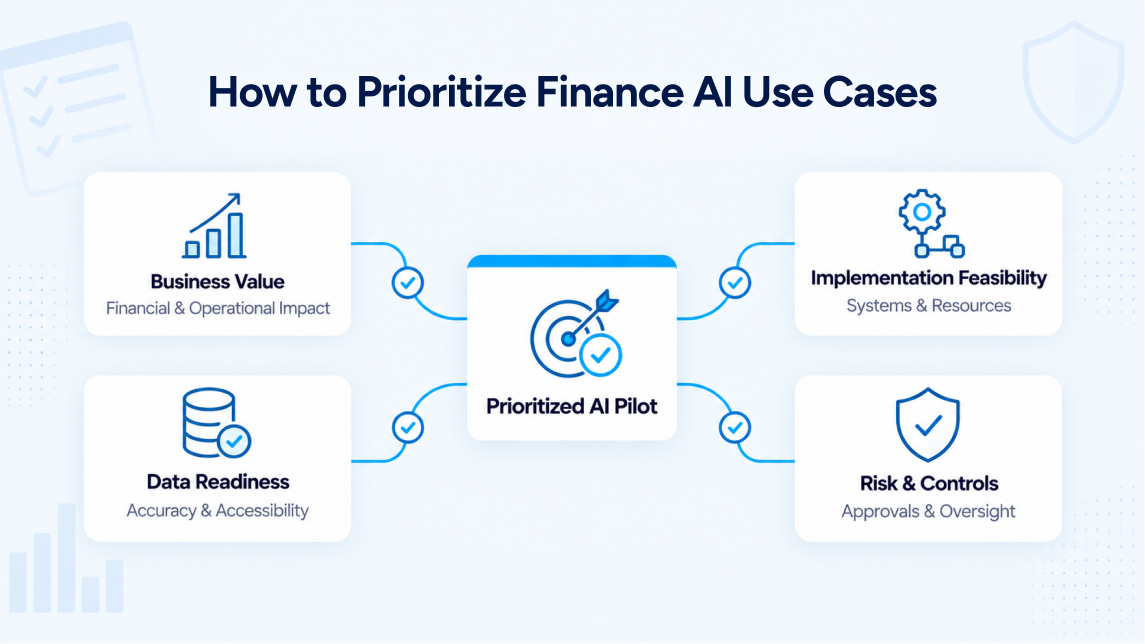 Finance AI use-case prioritization framework evaluating business value, data readiness, implementation feasibility, and financial risk.