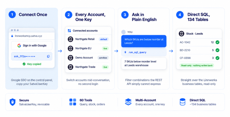 Linnworks MCP workflow showing secure account connection, multi-account access, plain-English queries, and read-only SQL data access