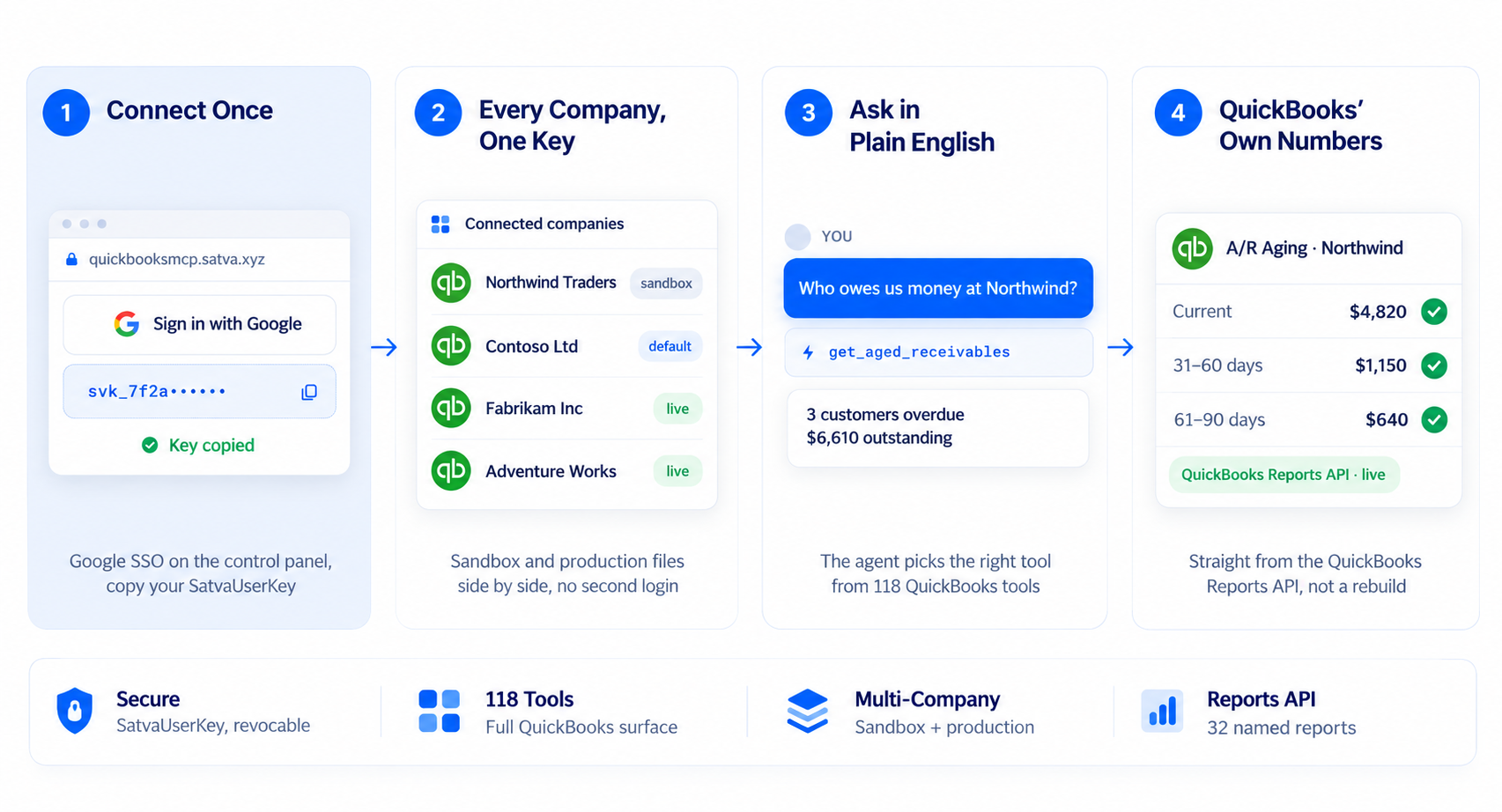 QuickBooks Online MCP connector with multi-company access, 118 tools, plain English queries, and Reports API