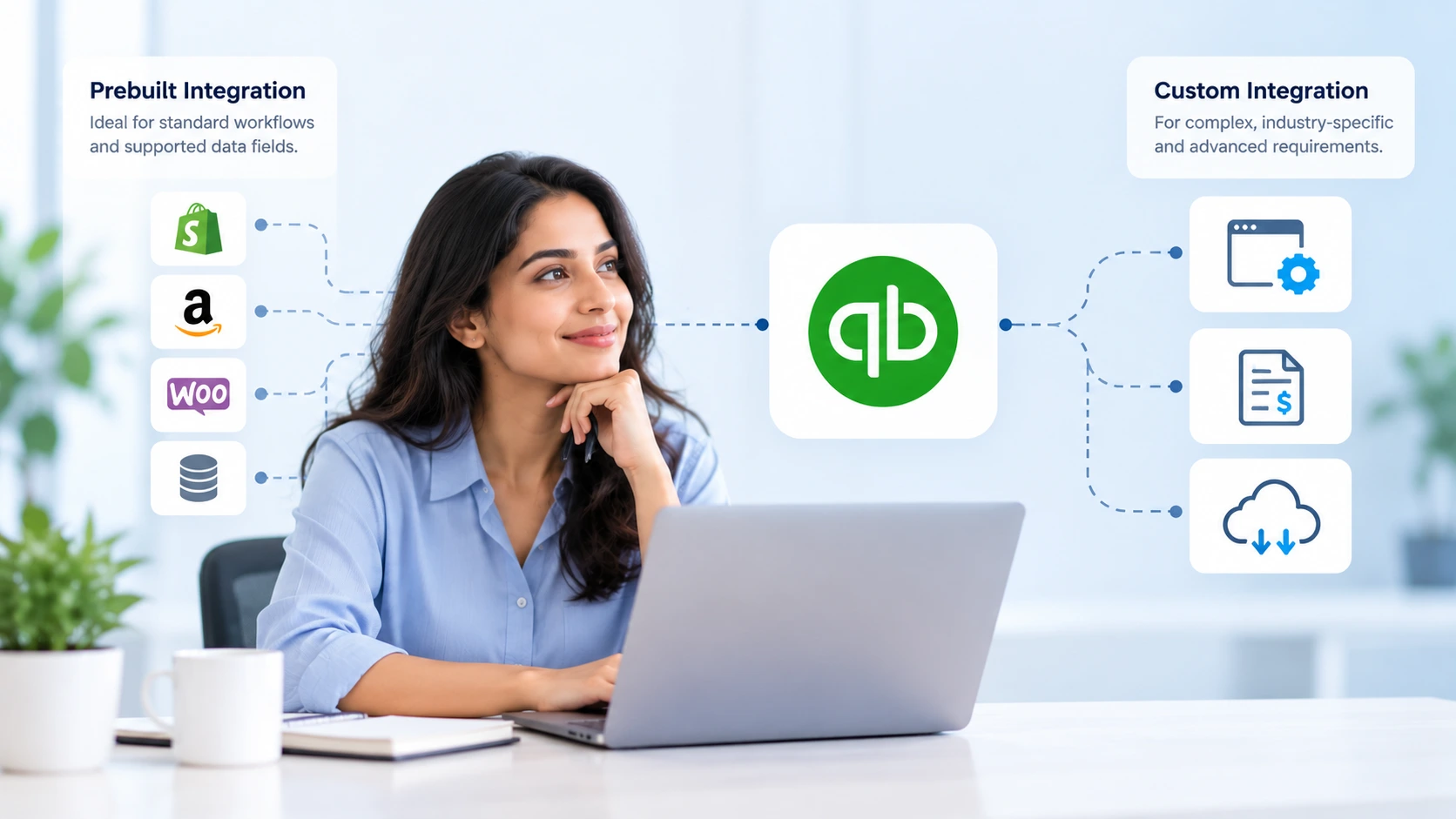 QuickBooks prebuilt vs custom integration comparison showing ecommerce platforms, automated workflows, and custom accounting solutions