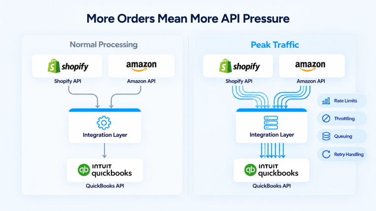 Shopify Amazon and QuickBooks API rate limit and throttling workflow