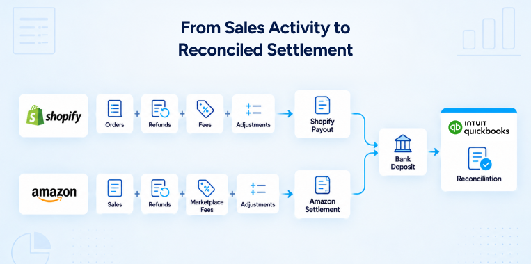 Shopify and Amazon settlement reconciliation with QuickBooks