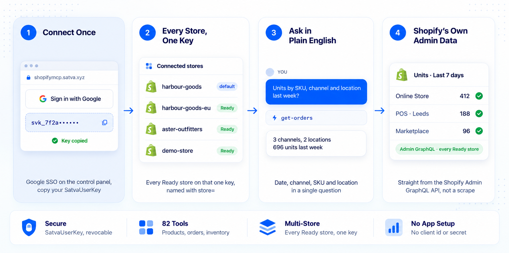 Shopify MCP connector showing multi-store access, 82 tools, unified inventory, orders, and Shopify Admin GraphQL data