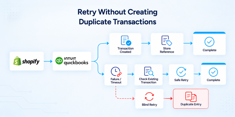 QuickBooks retry and duplicate transaction prevention workflow